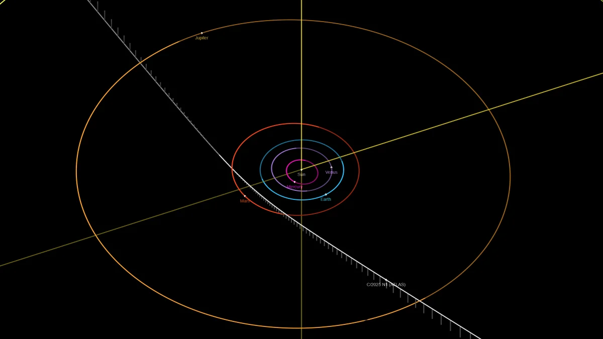 Diagram of the solar system's planetary orbits seen at an angle, with the nearly straight path of 3I/ATLAS crossing through the inner planets.