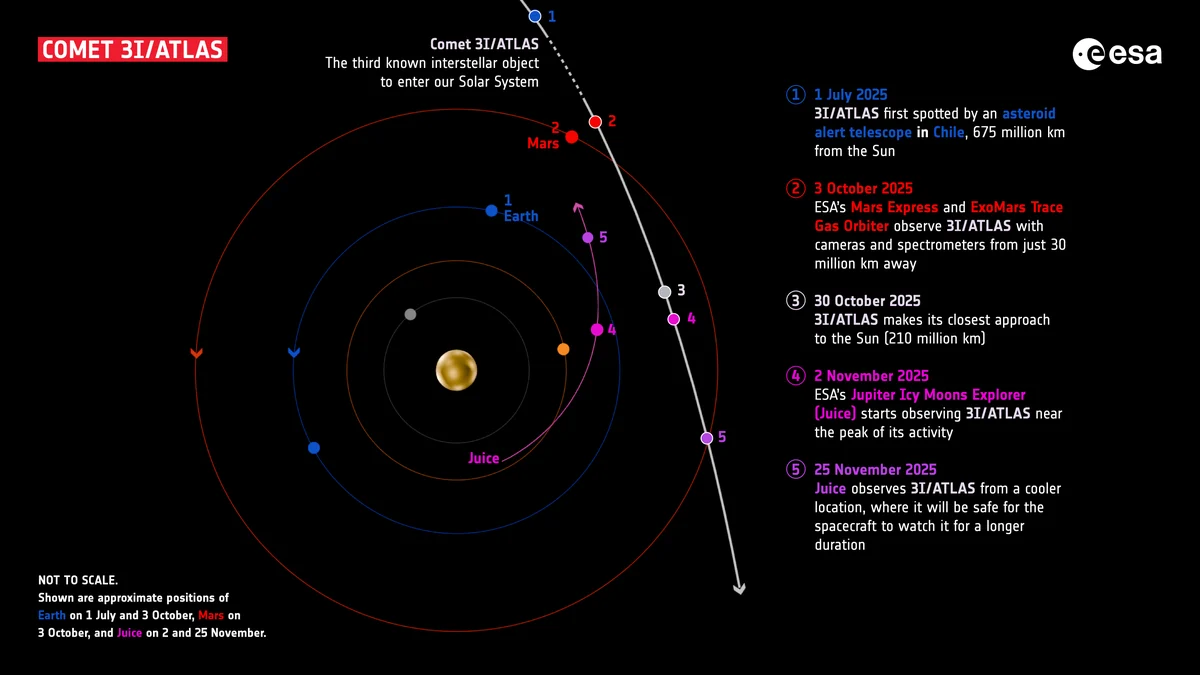 A diagram of the inner solar system showing the path of 3I/ATLAS past the Sun, with the positions of ESA spacecraft at Mars and on the way to Jupiter