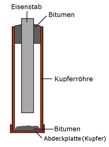 Cross-section diagram of the jar: an iron rod held by a bitumen plug inside a copper tube, the tube standing on a copper base plate and a layer of bitumen, with labels in German.