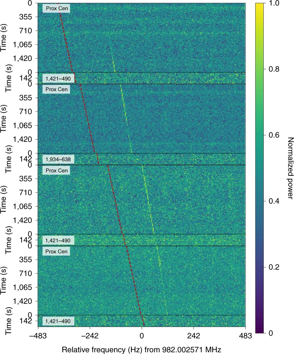 A stack of green waterfall panels plotting time against frequency; a faint thin line slants across the panels labelled Prox Cen and is absent from the thin panels labelled with quasar names, with a red dashed line marking a drift path beside it.