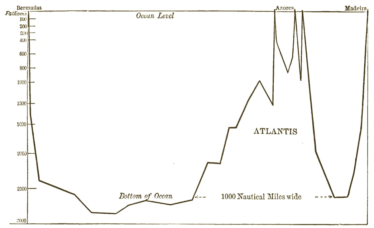 Donnelly's frontispiece: a depth profile across the Atlantic from Bermuda, flat along the ocean bottom, rising to sharp peaks at the Azores labelled ATLANTIS.