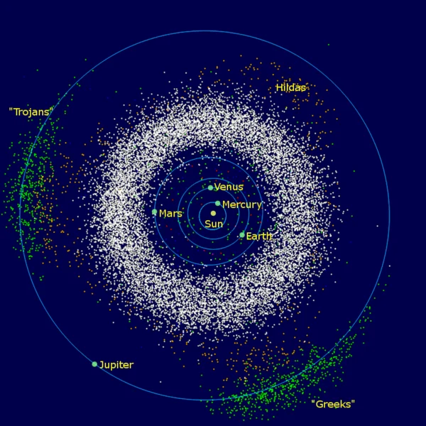 A diagram of the inner solar system seen from above: the Sun and the orbits of Mercury, Venus, Earth and Mars, a wide ring of white dots for the asteroid belt, and Jupiter's orbit outside it with clusters of dots.