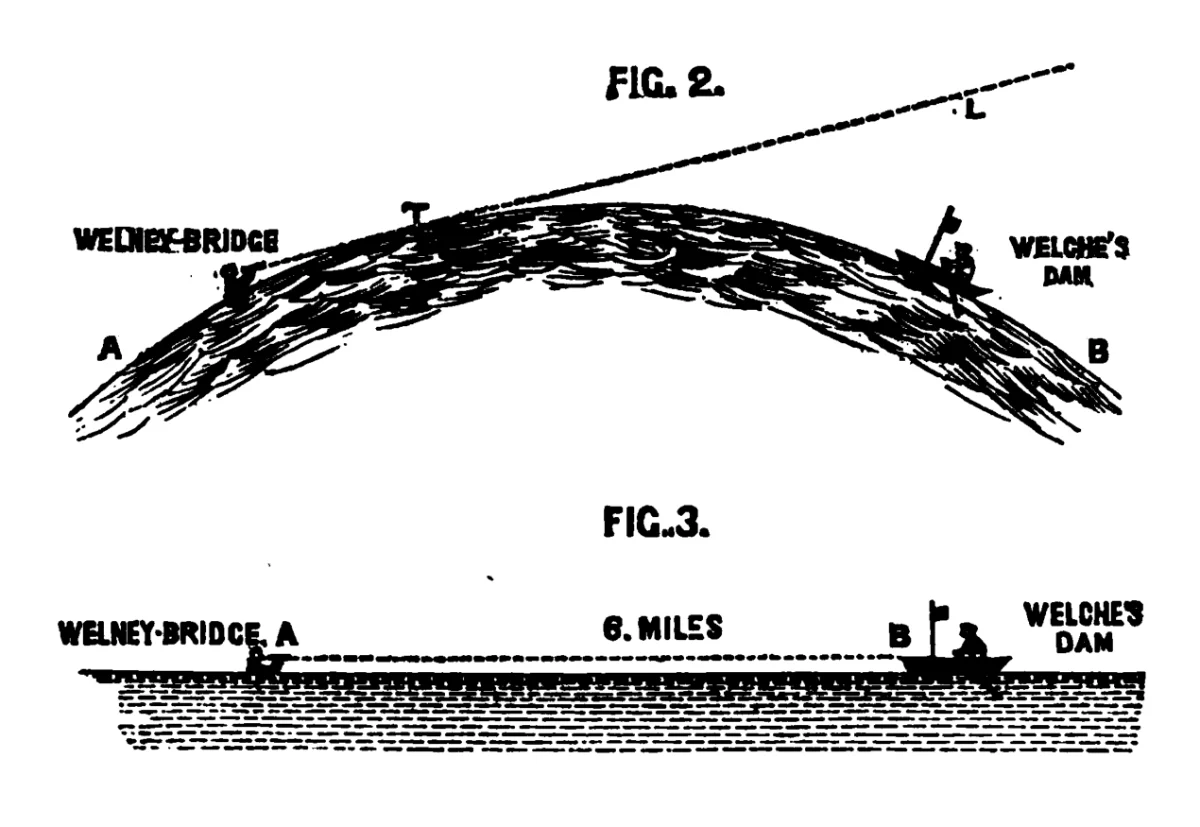 Two printed diagrams. In the upper one a line of sight leaves a humped arc of water and passes high above a boat. In the lower one the water is flat and the line of sight reaches the boat.