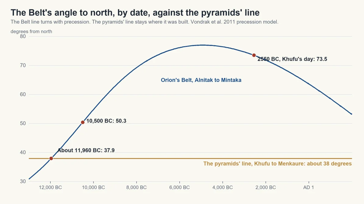 A line chart of the Belt's angle to north: about 31 degrees at 13,000 BC, 77 near 5000 BC, 53 today, crossing a flat line at 38 degrees near 11,960 BC.
