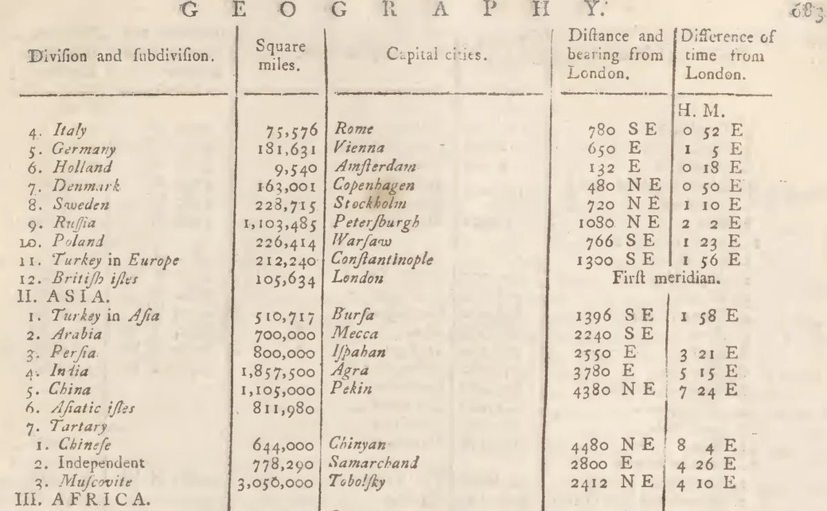 Part of a printed table of 1771 listing countries with square miles and capitals; the Tartary rows read Chinese, Independent and Muscovite, Tobolsky.