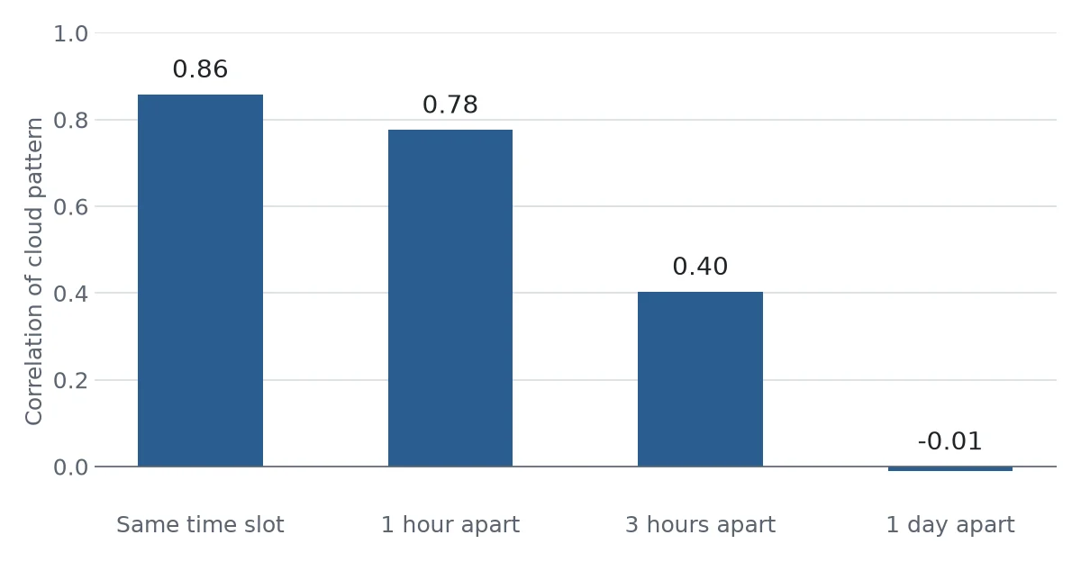 Bar chart of correlation: 0.86 in the same time slot, 0.78 one hour apart, 0.40 three hours apart and about zero one day apart.