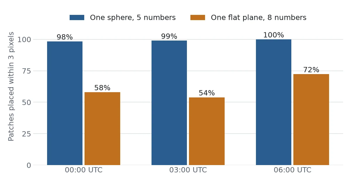 Bar chart of patches placed within 3 pixels at three times. One sphere reaches 98, 99 and 100 percent. One flat plane reaches 58, 54 and 72 percent.