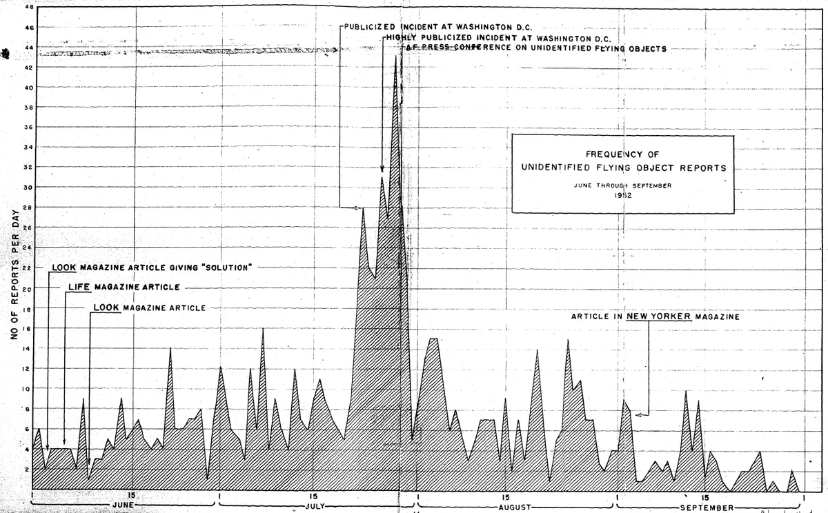 A hand-drawn hatched graph of reports per day, low through June, rising to a tall spike in late July, with typed labels pointing to magazine articles and incidents at Washington.
