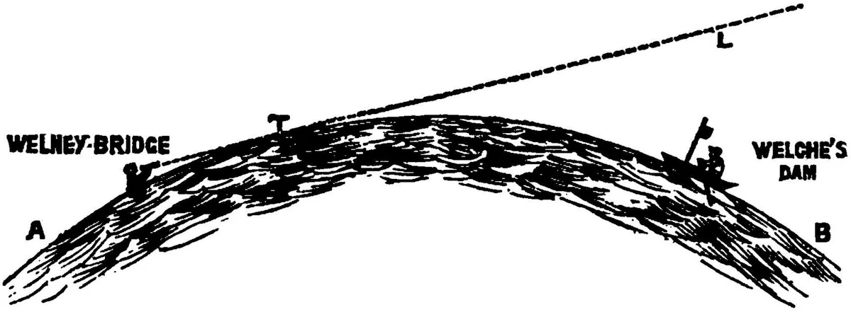 Rowbotham's diagram of the Old Bedford on a globe: the water arched between Welney Bridge and Welche's Dam, with a straight sight line passing far above the boat.