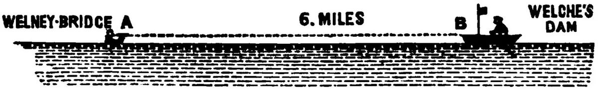 Rowbotham's diagram of the same six miles as he says he observed them: a flat line of water from Welney Bridge to Welche's Dam with the boat at the far end.