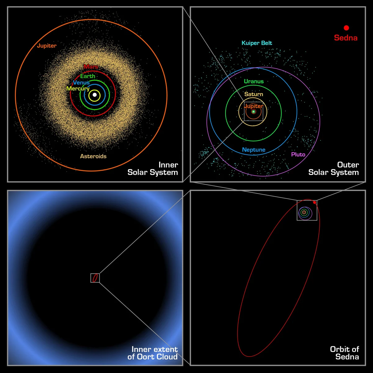 Four panels zooming out from the inner planets to the Kuiper belt, to Sedna's long elliptical orbit, and to the inner edge of the Oort cloud