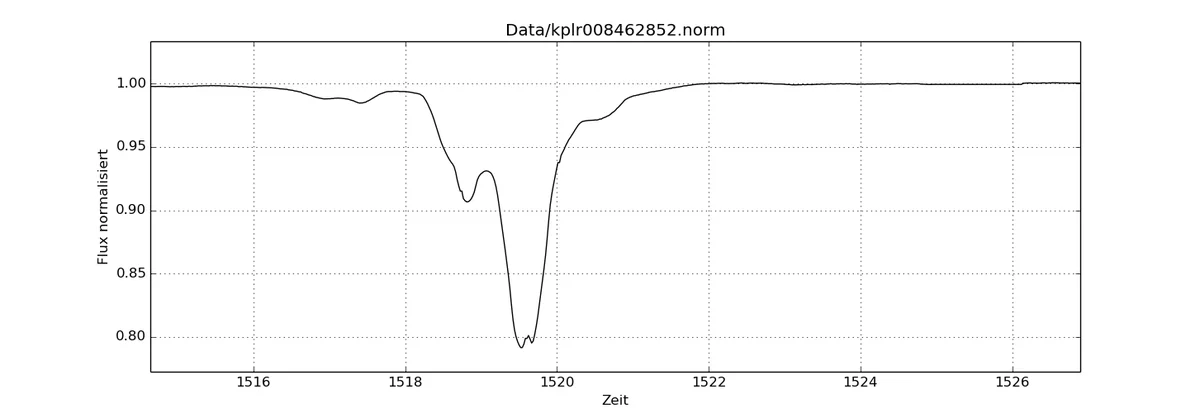A graph of the star's brightness over several weeks, flat at the top, with a deep, uneven plunge in the middle, labelled in German