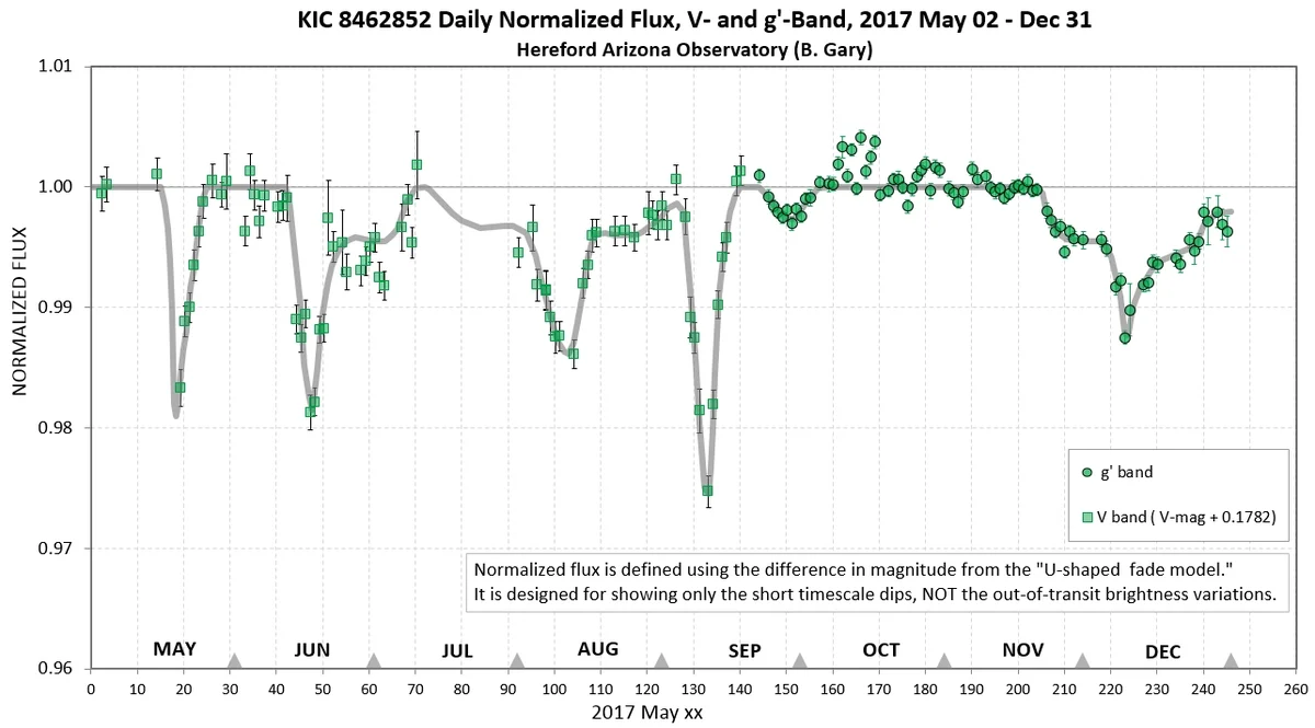 A graph of the star's brightness from May to December 2017, with several shallow dips