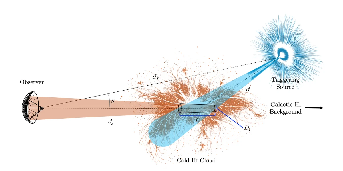 A diagram with a radio dish labelled Observer at left, a cold hydrogen cloud in the middle and a bright triggering source at right whose beam passes through the cloud toward the dish.