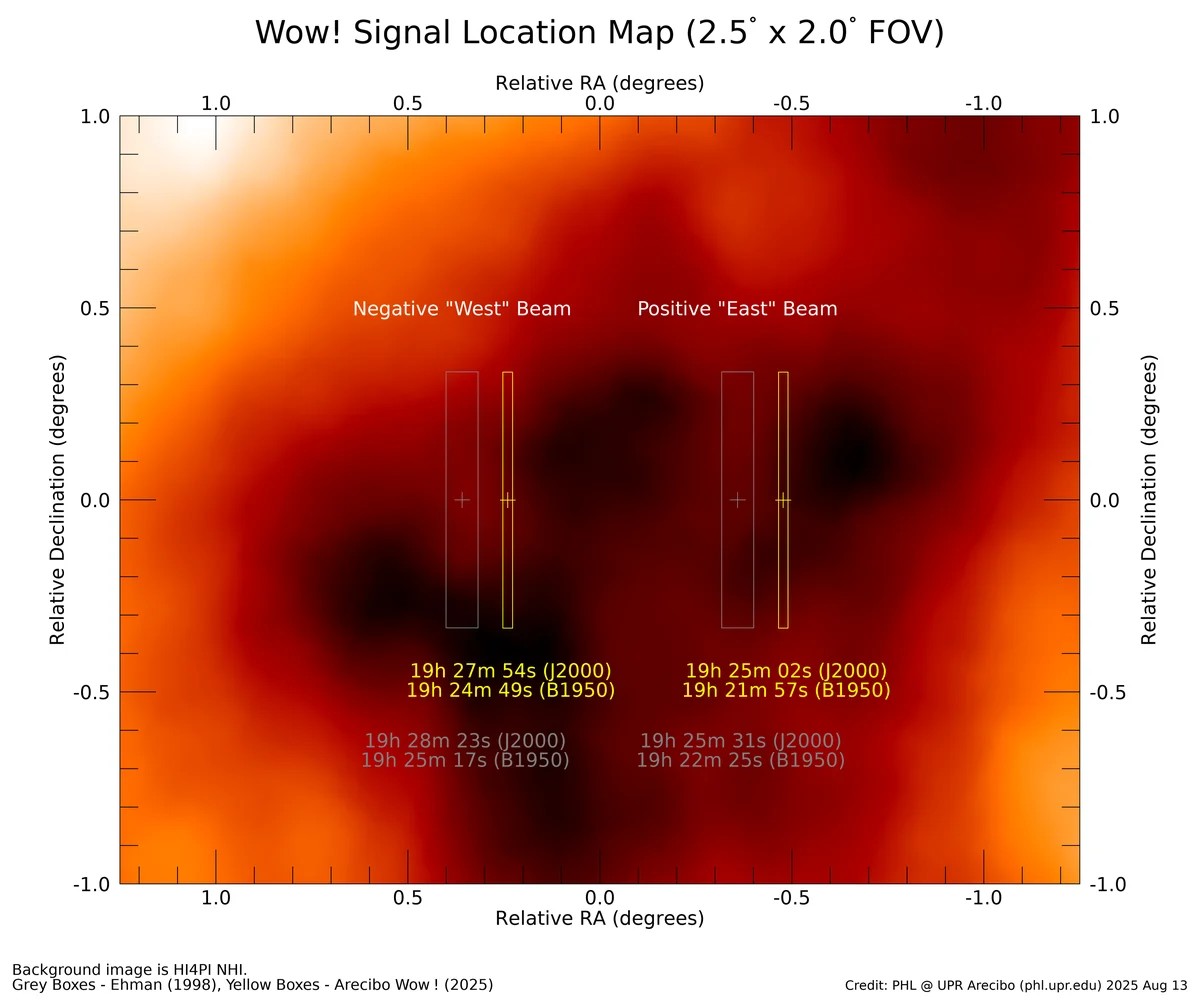 An orange and dark-red map of hydrogen column density with two pairs of narrow rectangles marking the negative West and positive East beam fields, grey boxes for the older positions and yellow for the revised ones.